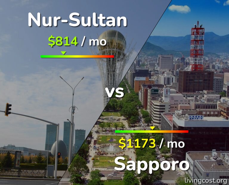 Cost of living in Nur-Sultan vs Sapporo infographic