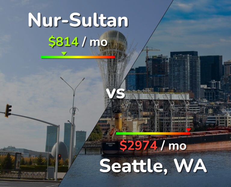 Cost of living in Nur-Sultan vs Seattle infographic