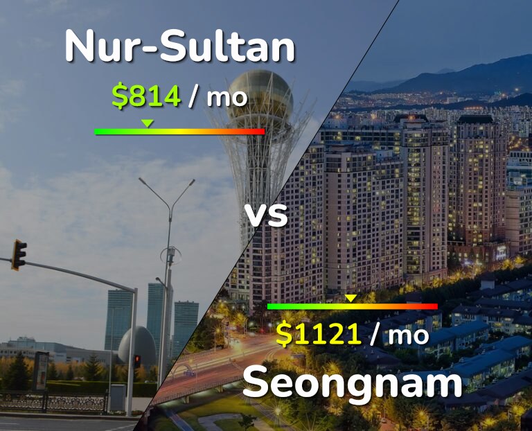 Cost of living in Nur-Sultan vs Seongnam infographic