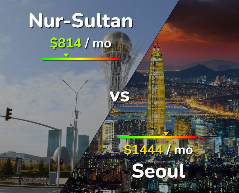 Cost of living in Nur-Sultan vs Seoul infographic