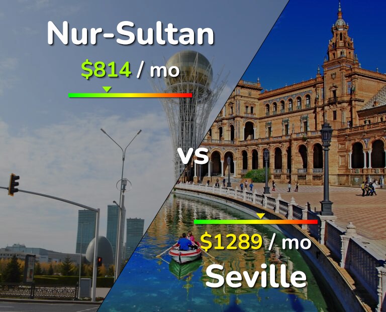 Cost of living in Nur-Sultan vs Seville infographic