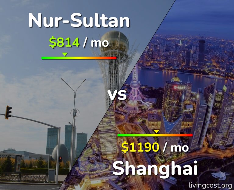 Cost of living in Nur-Sultan vs Shanghai infographic