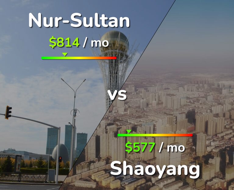 Cost of living in Nur-Sultan vs Shaoyang infographic