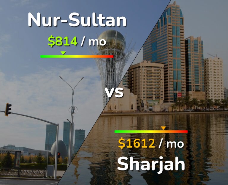 Cost of living in Nur-Sultan vs Sharjah infographic