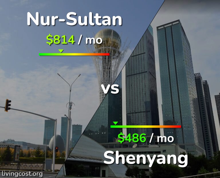 Cost of living in Nur-Sultan vs Shenyang infographic