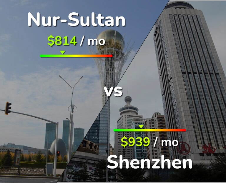Cost of living in Nur-Sultan vs Shenzhen infographic