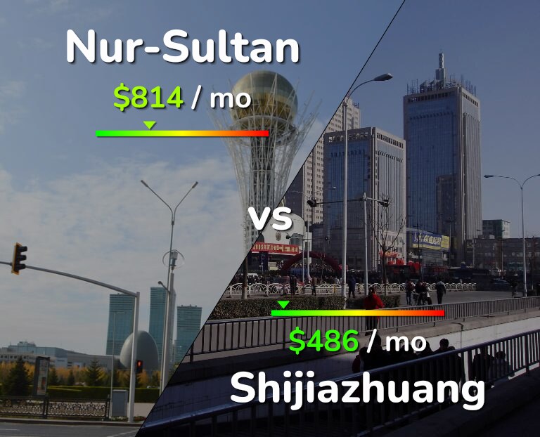 Cost of living in Nur-Sultan vs Shijiazhuang infographic