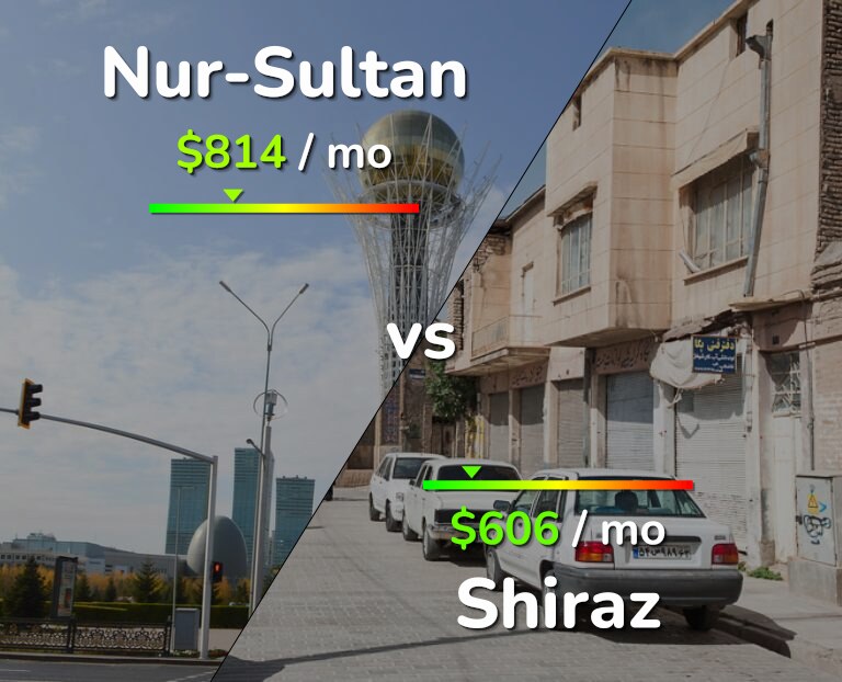 Cost of living in Nur-Sultan vs Shiraz infographic