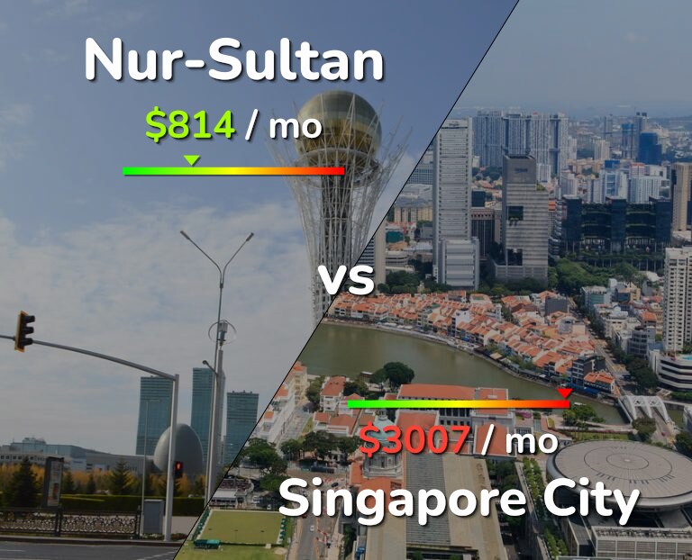 Cost of living in Nur-Sultan vs Singapore City infographic