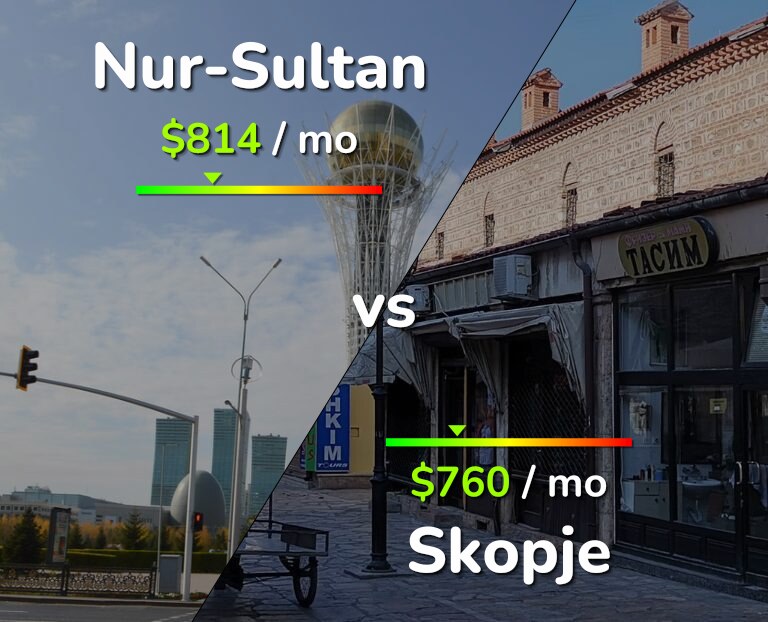 Cost of living in Nur-Sultan vs Skopje infographic