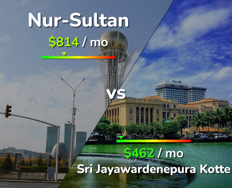 Cost of living in Nur-Sultan vs Sri Jayawardenepura Kotte infographic