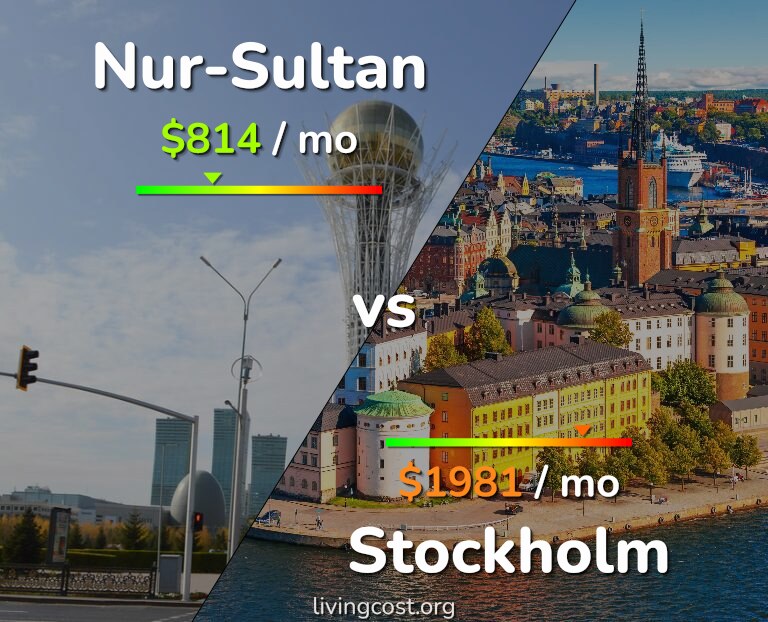 Cost of living in Nur-Sultan vs Stockholm infographic