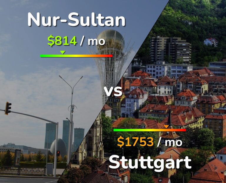 Cost of living in Nur-Sultan vs Stuttgart infographic