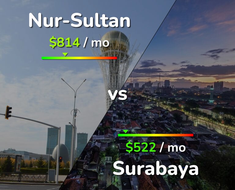 Cost of living in Nur-Sultan vs Surabaya infographic