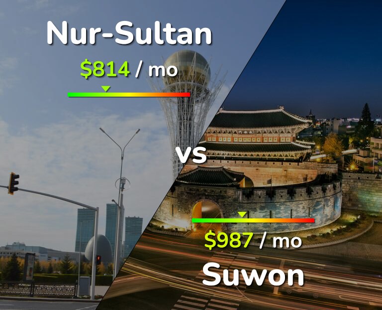 Cost of living in Nur-Sultan vs Suwon infographic