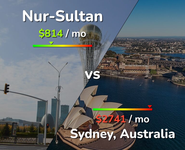 Cost of living in Nur-Sultan vs Sydney infographic