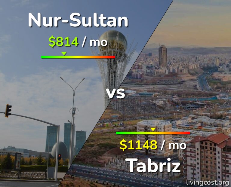 Cost of living in Nur-Sultan vs Tabriz infographic