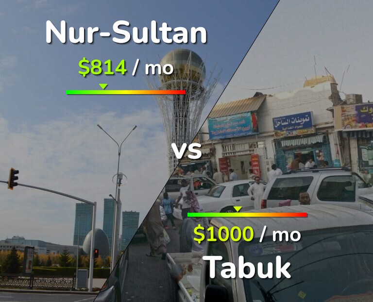 Cost of living in Nur-Sultan vs Tabuk infographic