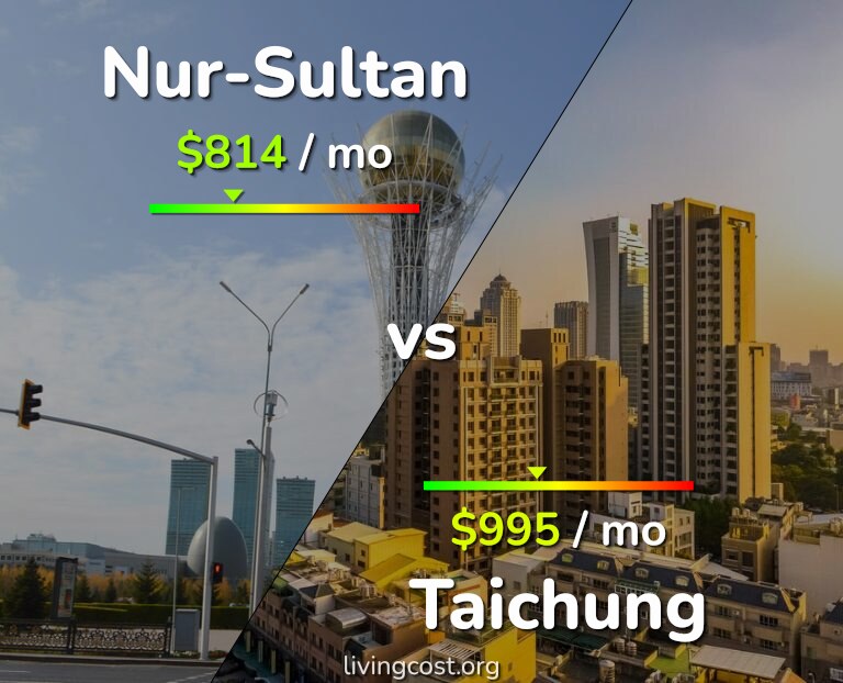 Cost of living in Nur-Sultan vs Taichung infographic