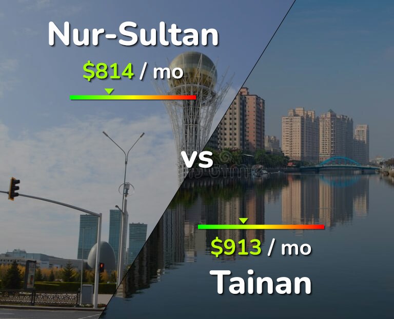 Cost of living in Nur-Sultan vs Tainan infographic