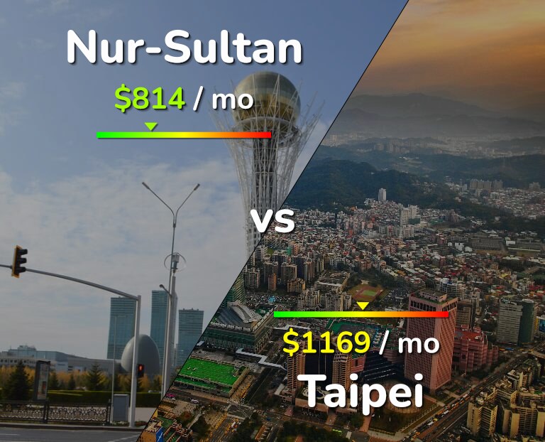 Cost of living in Nur-Sultan vs Taipei infographic