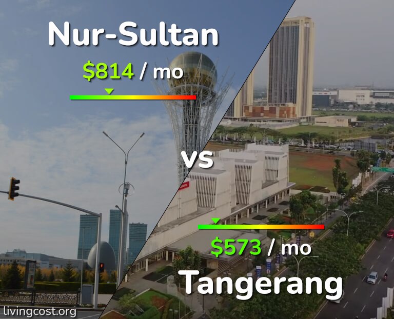 Cost of living in Nur-Sultan vs Tangerang infographic