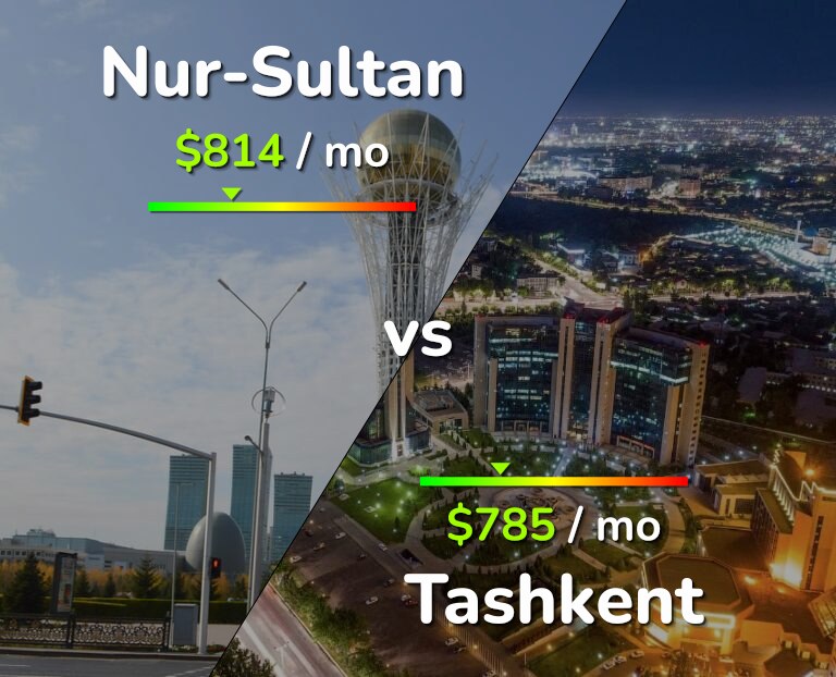Cost of living in Nur-Sultan vs Tashkent infographic