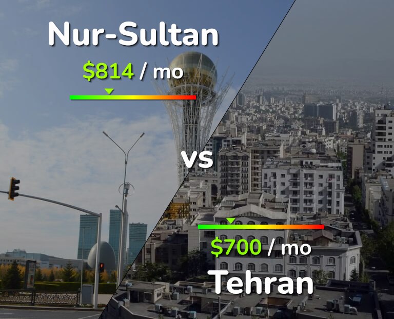 Cost of living in Nur-Sultan vs Tehran infographic
