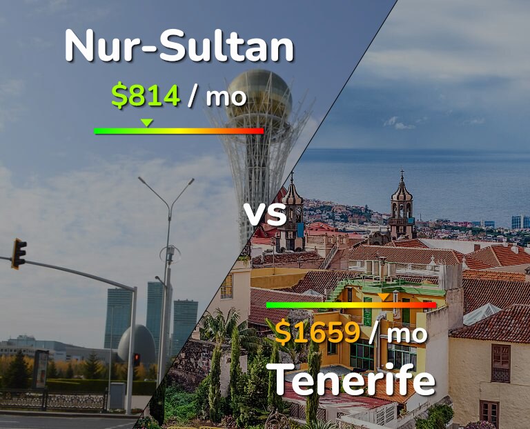 Cost of living in Nur-Sultan vs Tenerife infographic