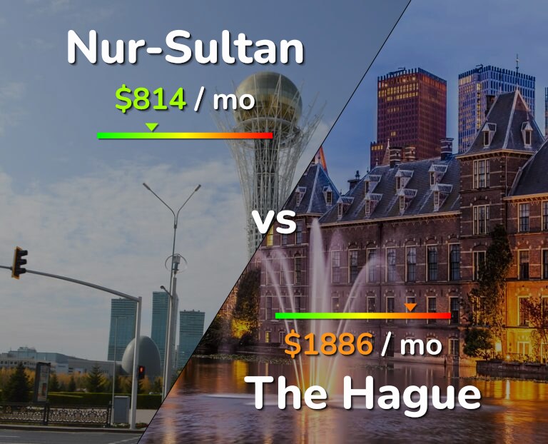 Cost of living in Nur-Sultan vs The Hague infographic