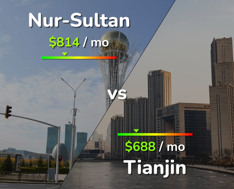 Cost of living in Nur-Sultan vs Tianjin infographic