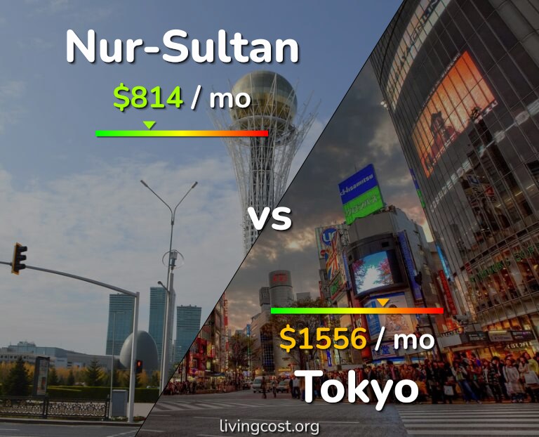 Cost of living in Nur-Sultan vs Tokyo infographic