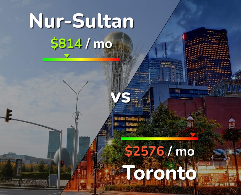 Cost of living in Nur-Sultan vs Toronto infographic