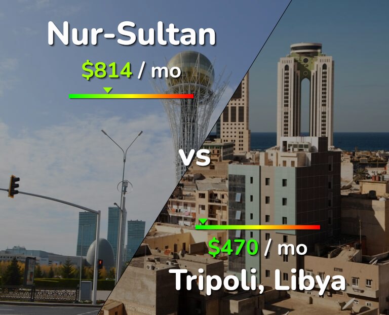 Cost of living in Nur-Sultan vs Tripoli infographic