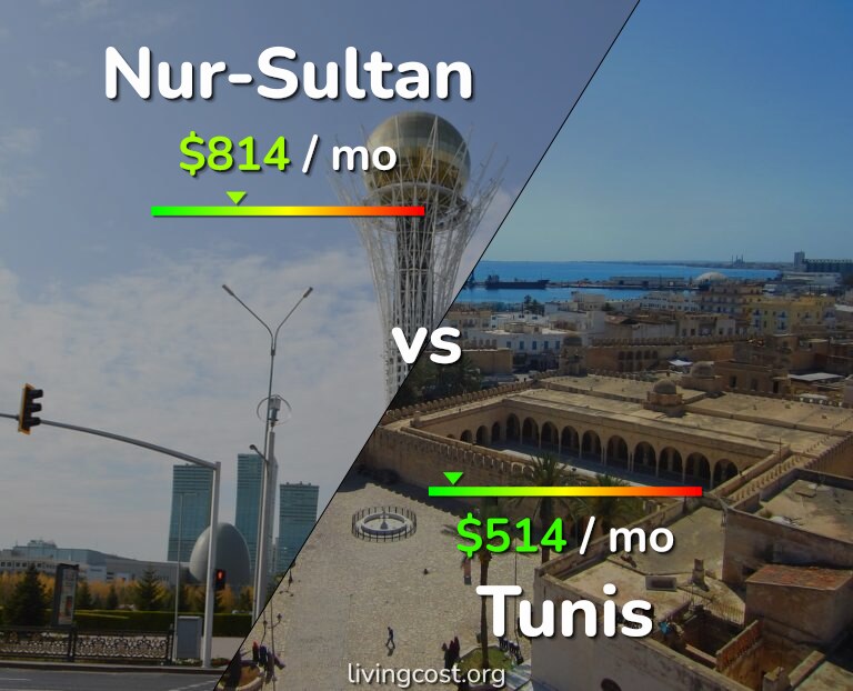 Cost of living in Nur-Sultan vs Tunis infographic
