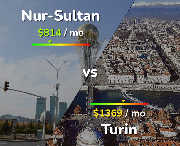 Cost of living in Nur-Sultan vs Turin infographic