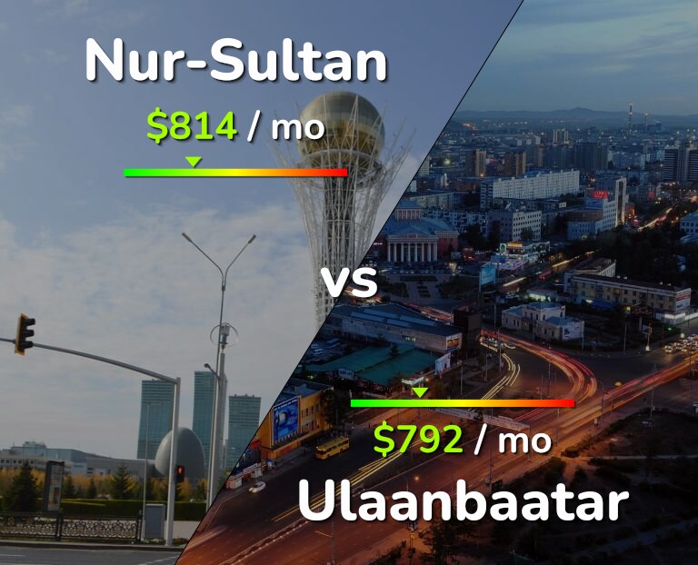Cost of living in Nur-Sultan vs Ulaanbaatar infographic