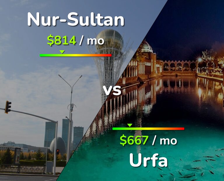 Cost of living in Nur-Sultan vs Urfa infographic