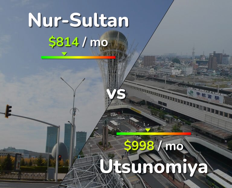 Cost of living in Nur-Sultan vs Utsunomiya infographic