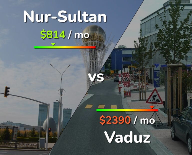 Cost of living in Nur-Sultan vs Vaduz infographic