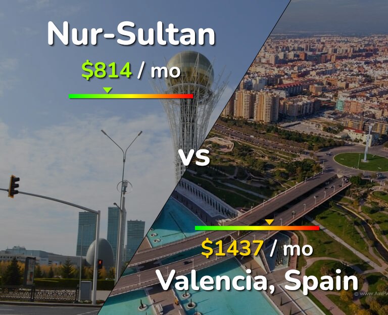 Cost of living in Nur-Sultan vs Valencia, Spain infographic