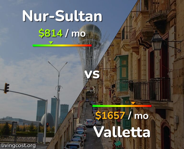 Cost of living in Nur-Sultan vs Valletta infographic