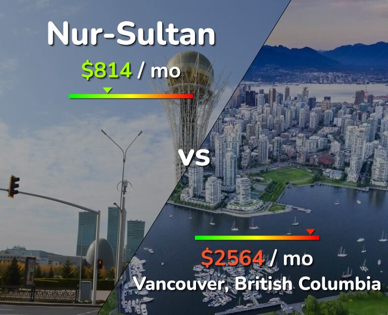 Cost of living in Nur-Sultan vs Vancouver infographic