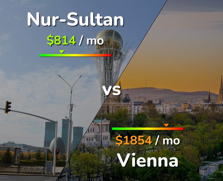 Cost of living in Nur-Sultan vs Vienna infographic