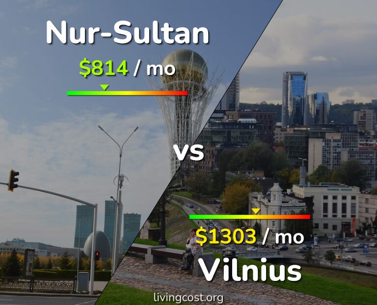 Cost of living in Nur-Sultan vs Vilnius infographic