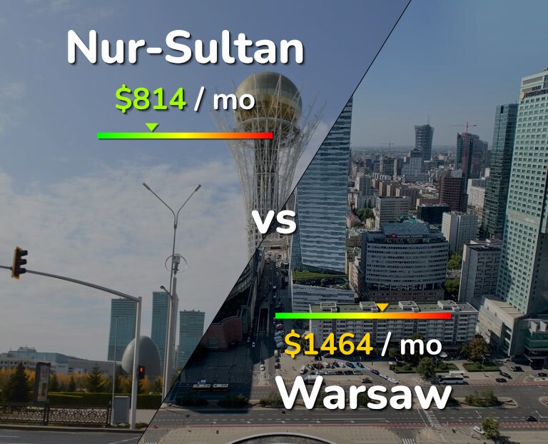Cost of living in Nur-Sultan vs Warsaw infographic