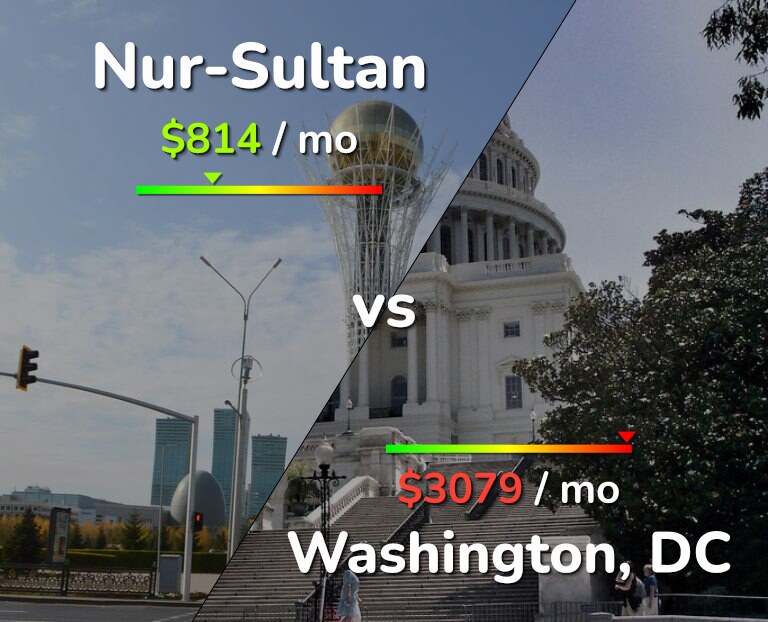 Cost of living in Nur-Sultan vs Washington infographic