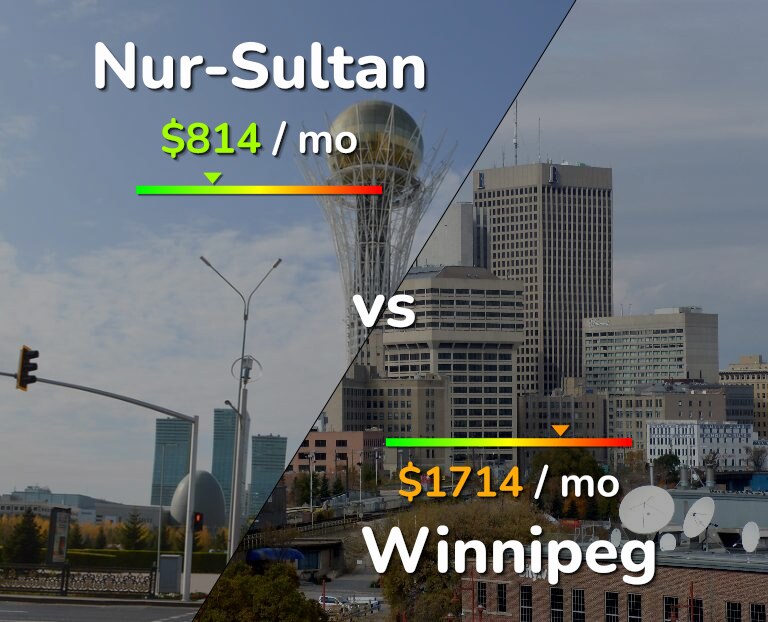 Cost of living in Nur-Sultan vs Winnipeg infographic