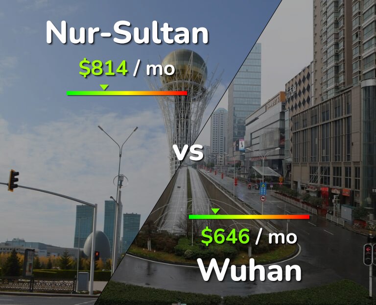 Cost of living in Nur-Sultan vs Wuhan infographic