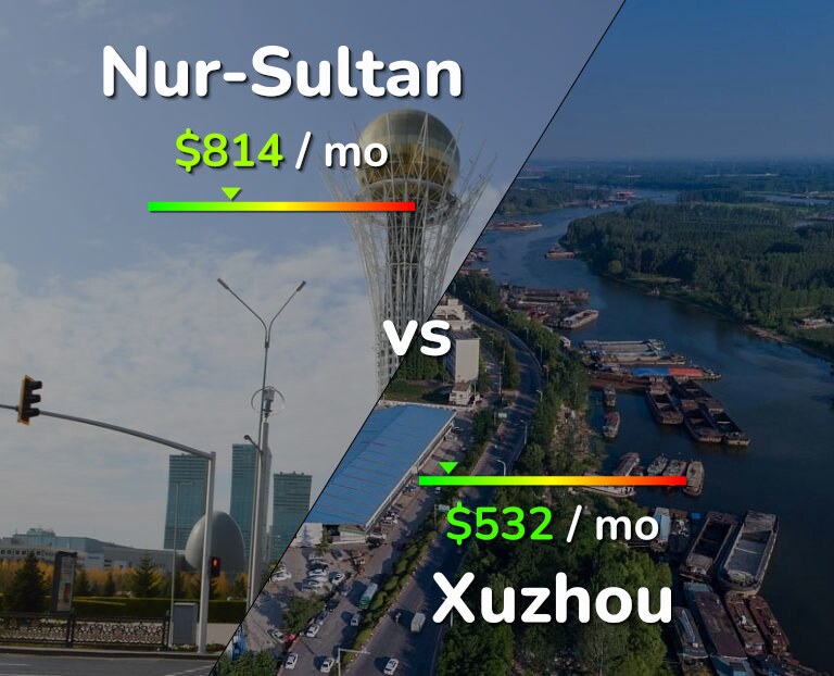 Cost of living in Nur-Sultan vs Xuzhou infographic
